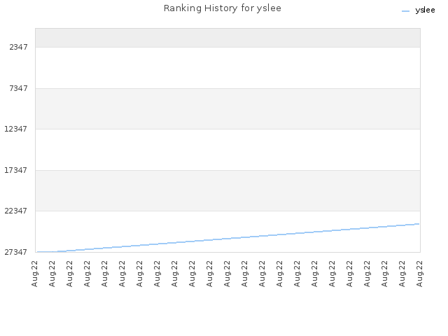 Ranking History for yslee