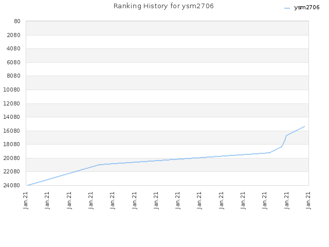 Ranking History for ysm2706