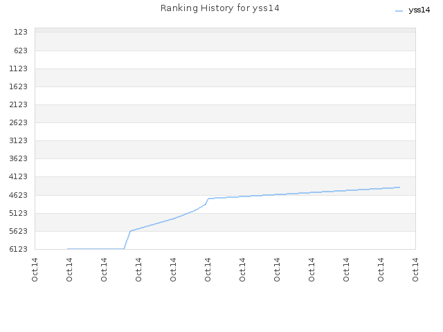 Ranking History for yss14