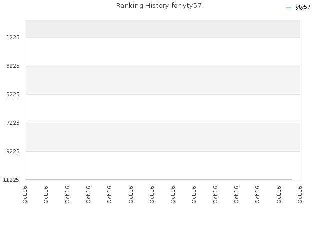 Ranking History for yty57