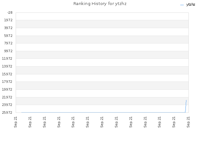 Ranking History for ytzhz