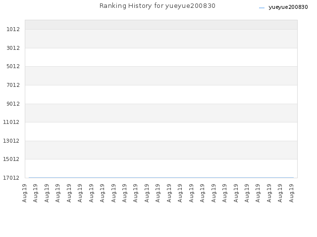 Ranking History for yueyue200830