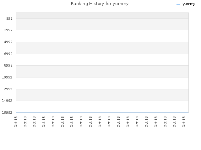 Ranking History for yummy