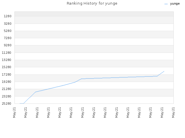 Ranking History for yunge