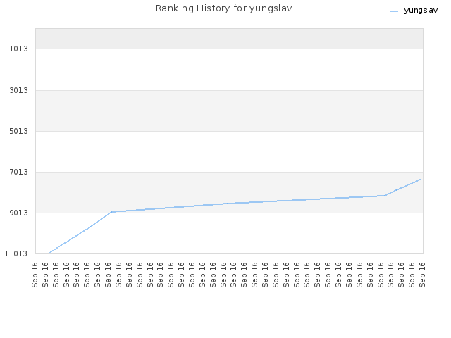 Ranking History for yungslav