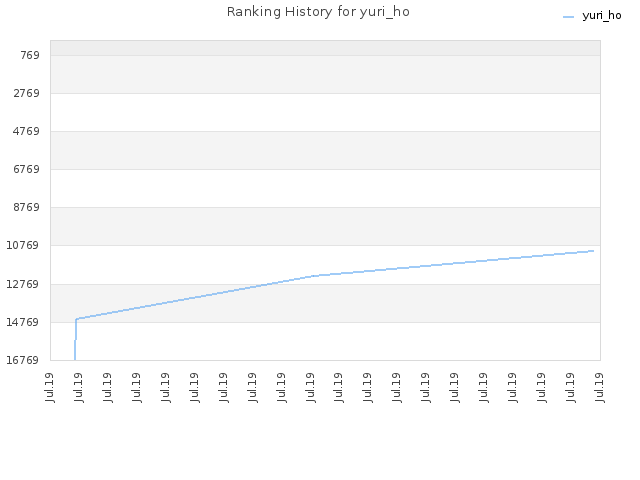 Ranking History for yuri_ho