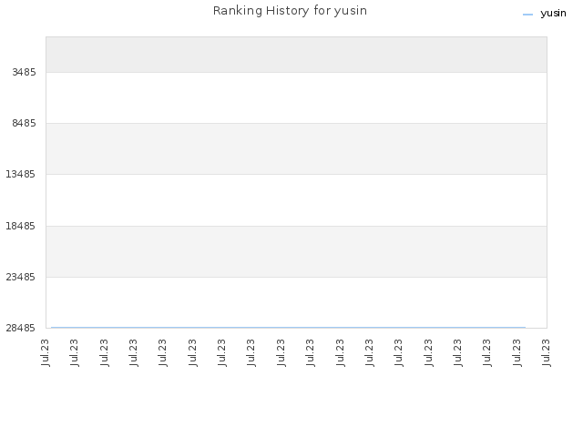 Ranking History for yusin