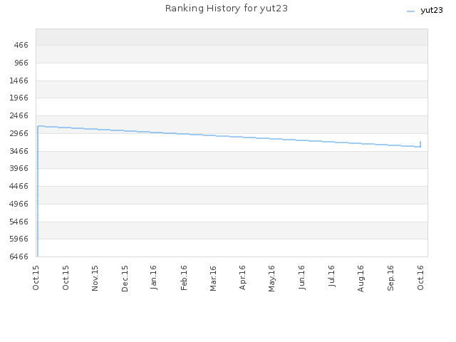 Ranking History for yut23