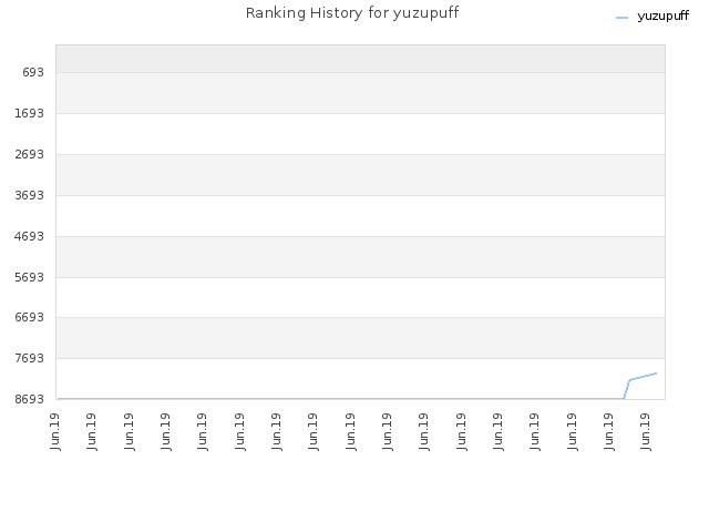 Ranking History for yuzupuff