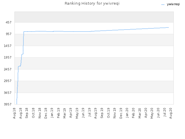 Ranking History for ywivreqi