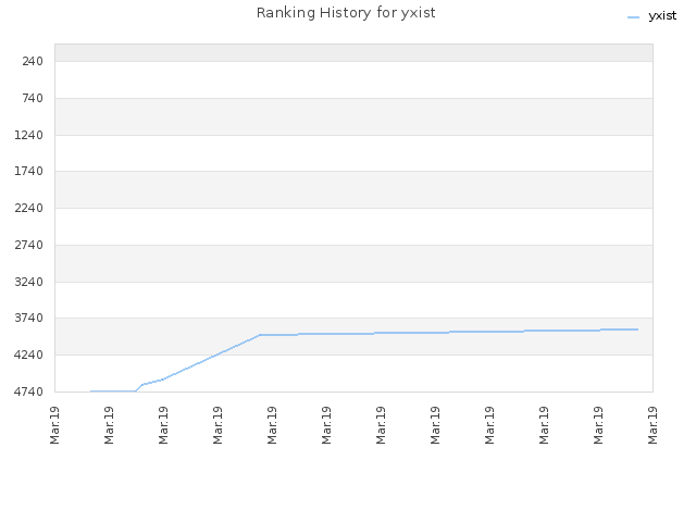 Ranking History for yxist