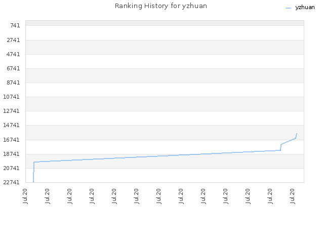 Ranking History for yzhuan