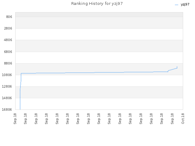 Ranking History for yzj97