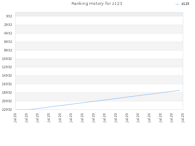 Ranking History for z123
