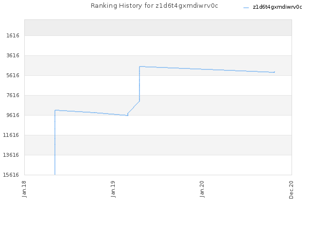 Ranking History for z1d6t4gxmdiwrv0c