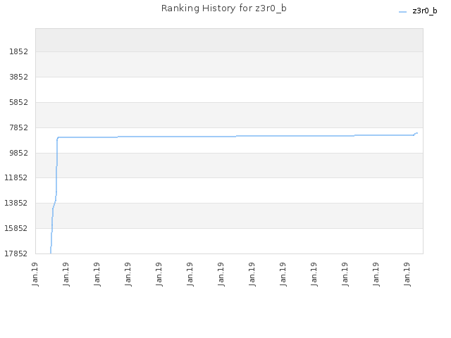 Ranking History for z3r0_b