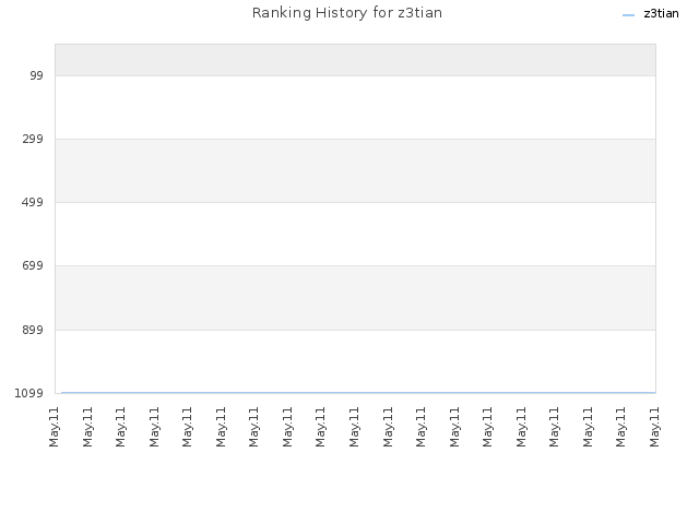 Ranking History for z3tian