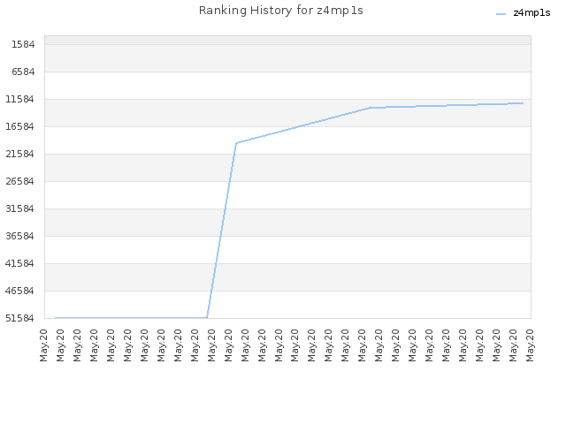 Ranking History for z4mp1s