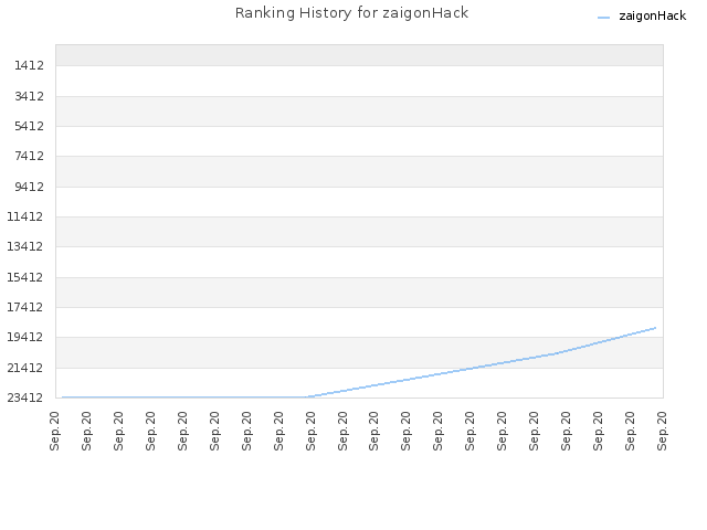 Ranking History for zaigonHack