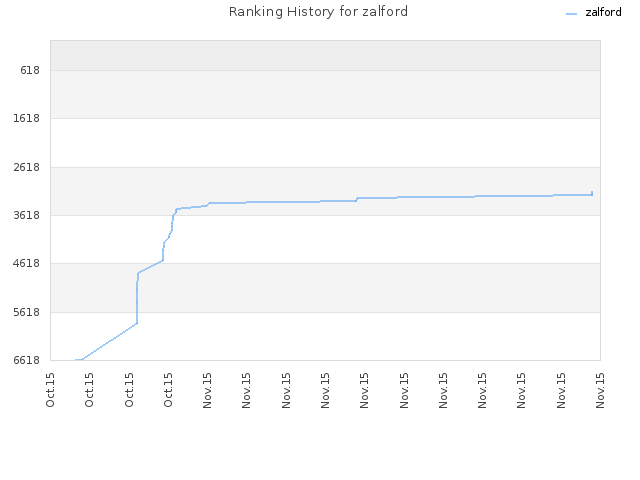 Ranking History for zalford