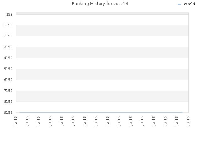 Ranking History for zccz14