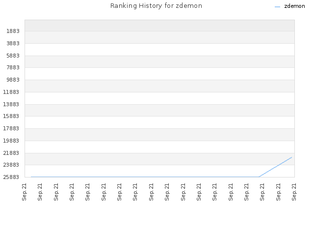 Ranking History for zdemon