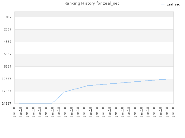Ranking History for zeal_sec