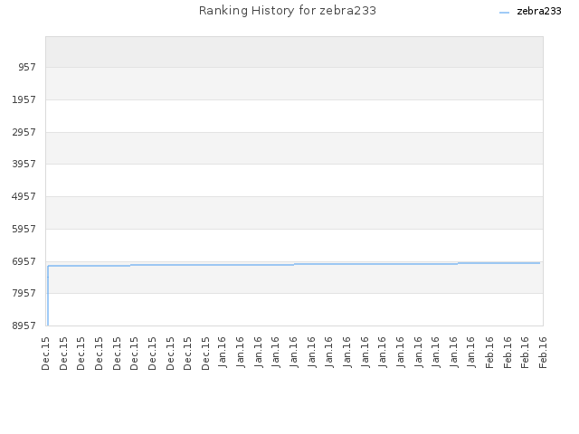 Ranking History for zebra233
