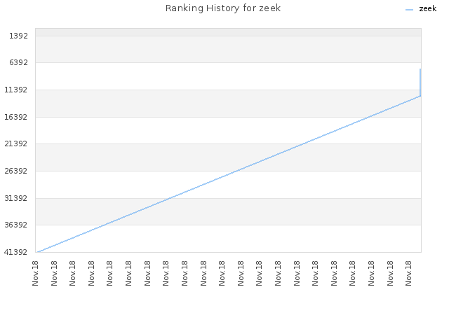 Ranking History for zeek