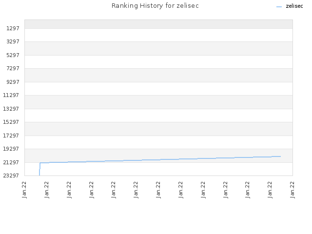 Ranking History for zelisec