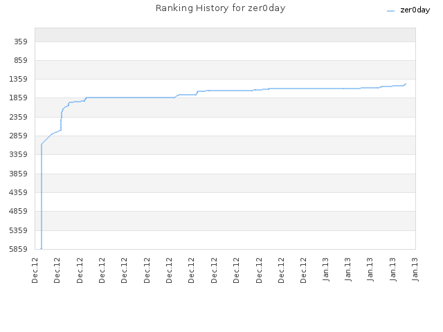 Ranking History for zer0day