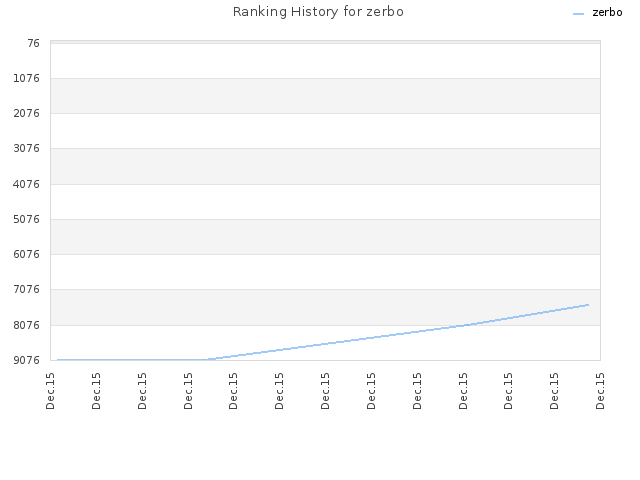 Ranking History for zerbo