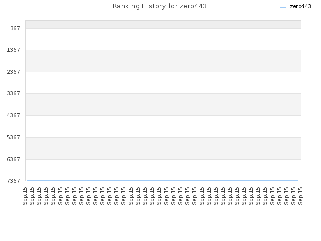 Ranking History for zero443