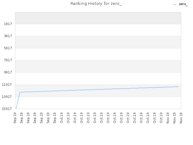 Ranking History for zero_