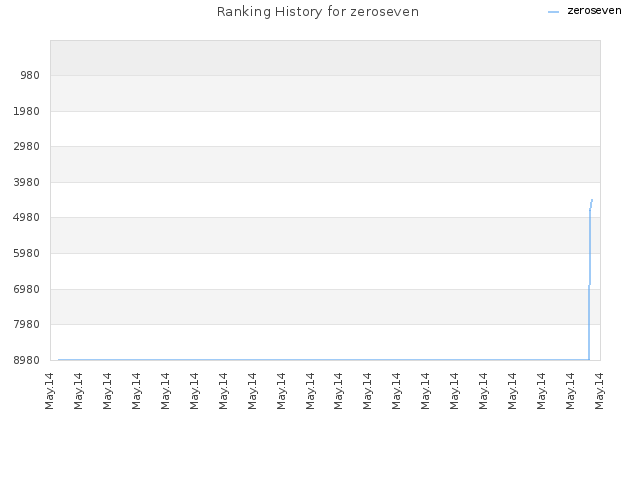 Ranking History for zeroseven