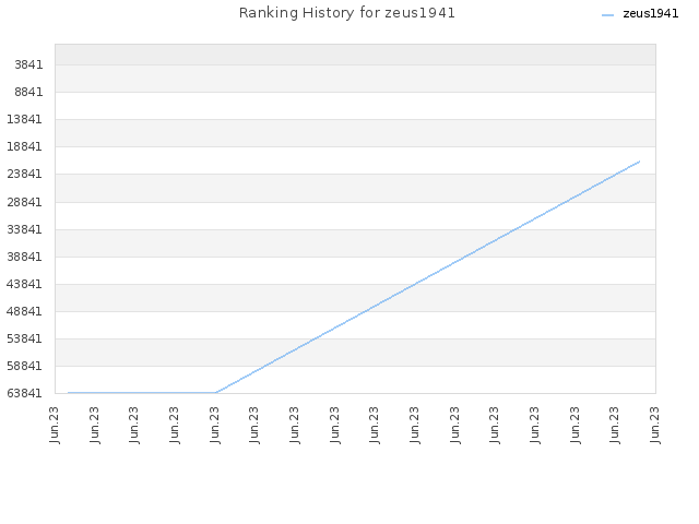 Ranking History for zeus1941