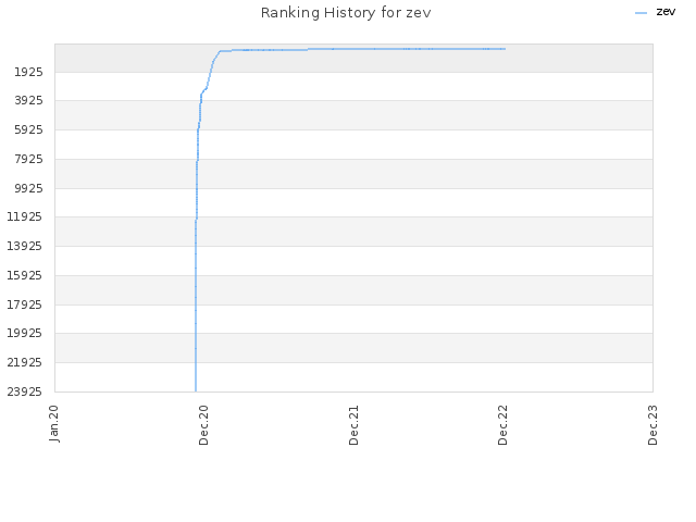 Ranking History for zev