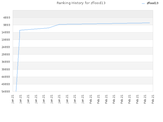Ranking History for zflood13