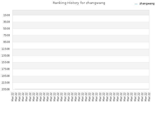 Ranking History for zhangwang