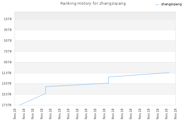 Ranking History for zhangziqiang