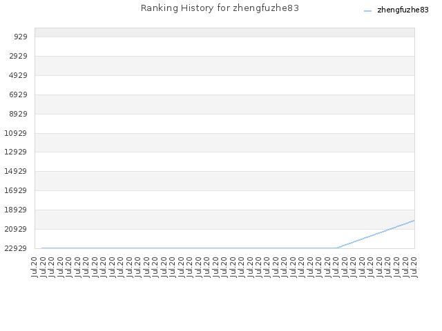 Ranking History for zhengfuzhe83