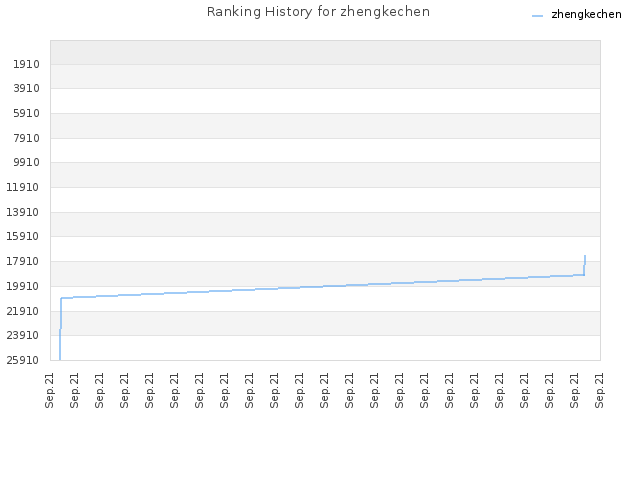 Ranking History for zhengkechen