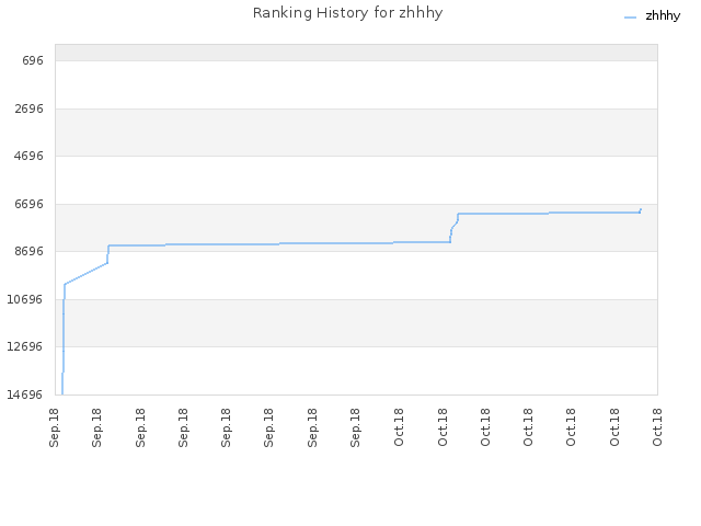 Ranking History for zhhhy