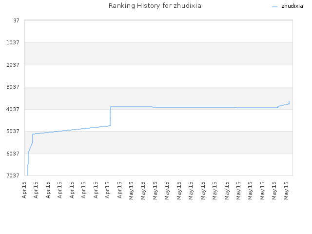Ranking History for zhudixia