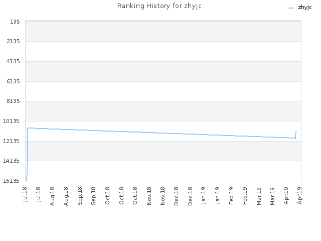Ranking History for zhyjc