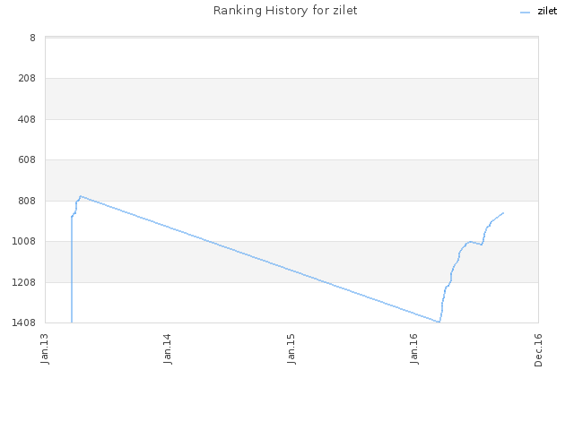 Ranking History for zilet