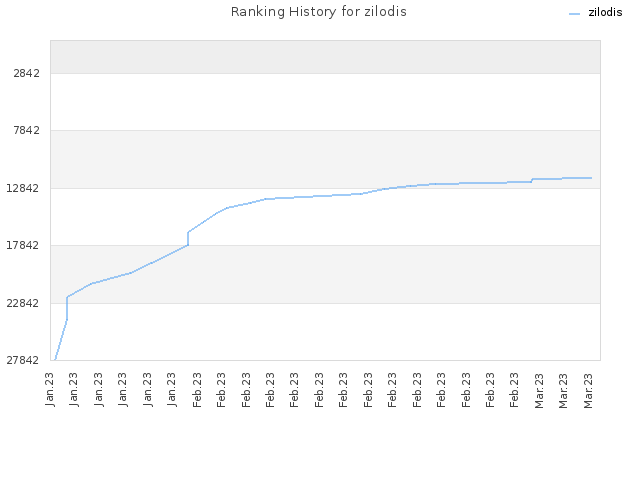 Ranking History for zilodis