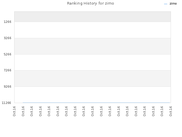 Ranking History for zimo