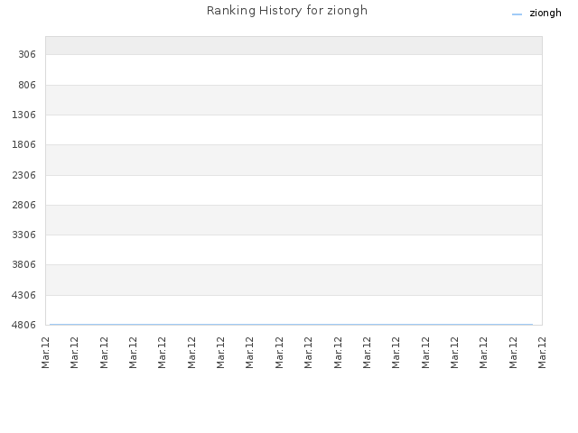 Ranking History for ziongh