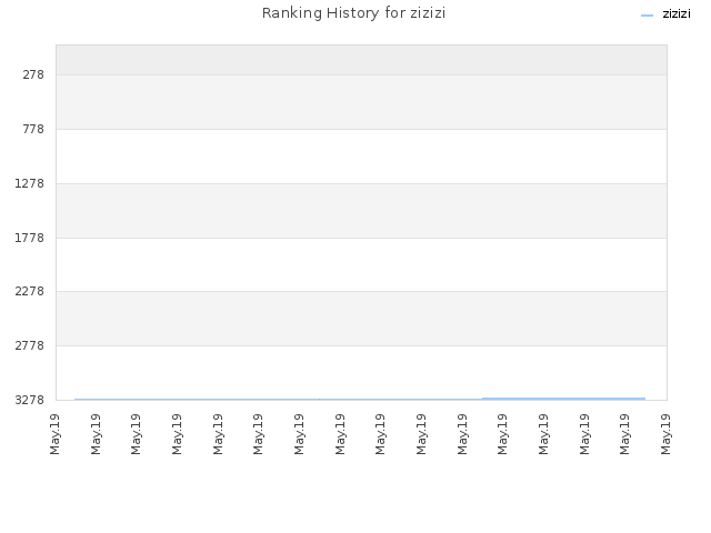 Ranking History for zizizi